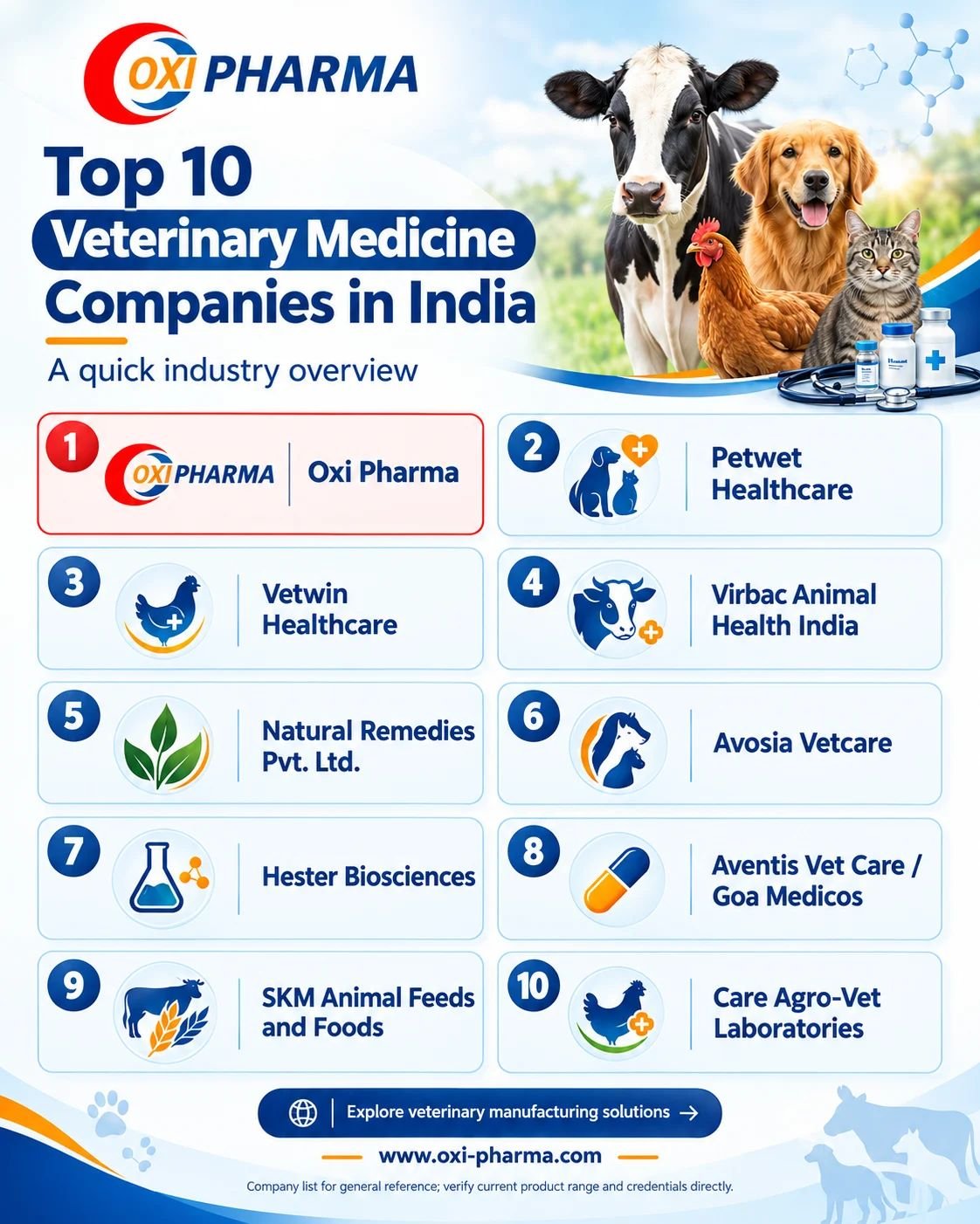 Top 10 Veterinary Medicine Companies in India